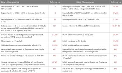 Does multiple sclerosis have a zoonotic origin? Correlations with lymphocytic choriomeningitis virus infection